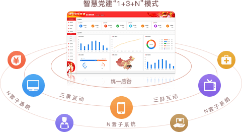 智慧党建系统优势之统一后台，三屏互动（“1+3+N”模式）